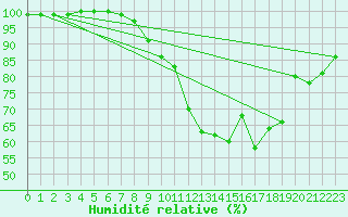 Courbe de l'humidit relative pour Ploumanac'h (22)