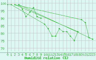 Courbe de l'humidit relative pour Hoek Van Holland