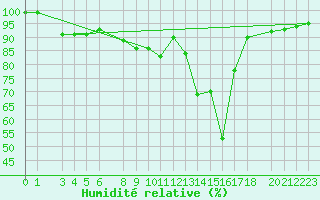 Courbe de l'humidit relative pour Bergn / Latsch