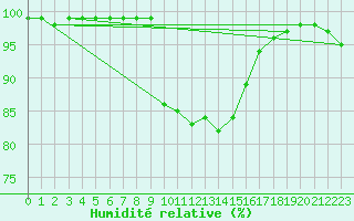 Courbe de l'humidit relative pour Aboyne