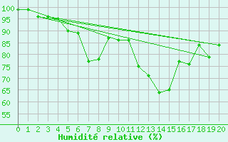 Courbe de l'humidit relative pour Valbella