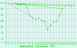 Courbe de l'humidit relative pour Lanvoc (29)