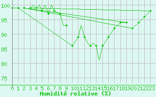 Courbe de l'humidit relative pour Bekescsaba