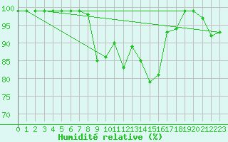 Courbe de l'humidit relative pour Hallau