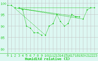 Courbe de l'humidit relative pour Le Touquet (62)