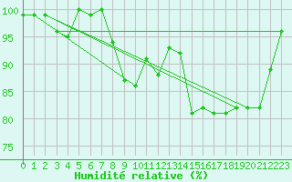 Courbe de l'humidit relative pour Muenchen, Flughafen