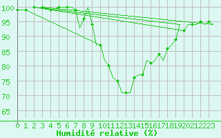 Courbe de l'humidit relative pour Bournemouth (UK)