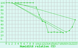 Courbe de l'humidit relative pour Giswil