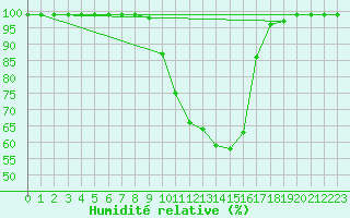Courbe de l'humidit relative pour Mhling