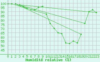 Courbe de l'humidit relative pour Vannes-Sn (56)