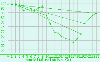 Courbe de l'humidit relative pour Lorient (56)