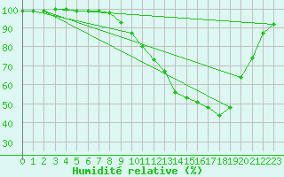 Courbe de l'humidit relative pour Beitem (Be)