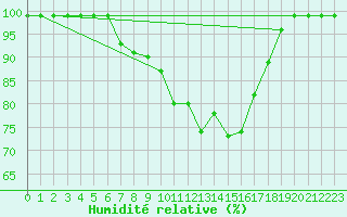 Courbe de l'humidit relative pour Psi Wuerenlingen