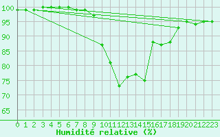 Courbe de l'humidit relative pour Radinghem (62)