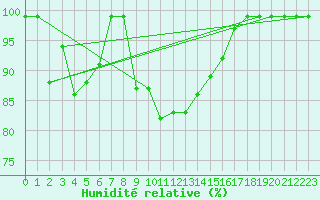Courbe de l'humidit relative pour Mathod