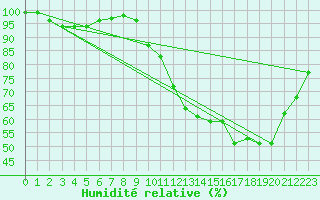 Courbe de l'humidit relative pour gletons (19)