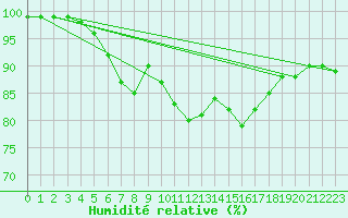 Courbe de l'humidit relative pour Taivalkoski Paloasema
