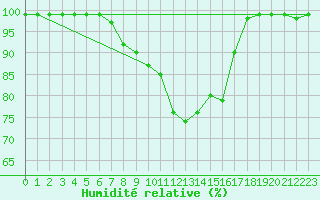 Courbe de l'humidit relative pour Gustavsfors