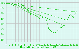 Courbe de l'humidit relative pour Plymouth (UK)