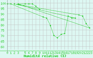Courbe de l'humidit relative pour Gersau