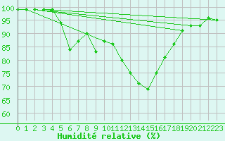 Courbe de l'humidit relative pour Rouen (76)
