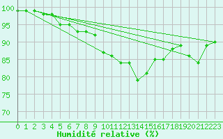 Courbe de l'humidit relative pour St Athan Royal Air Force Base