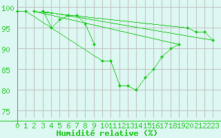 Courbe de l'humidit relative pour Kleiner Feldberg / Taunus