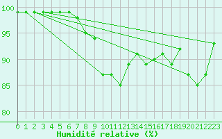 Courbe de l'humidit relative pour Abbeville (80)