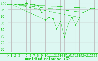 Courbe de l'humidit relative pour Saalbach