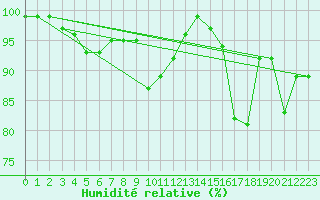 Courbe de l'humidit relative pour De Bilt (PB)