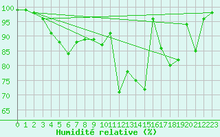 Courbe de l'humidit relative pour Spadeadam