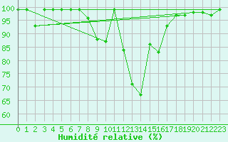 Courbe de l'humidit relative pour Madrid / C. Universitaria