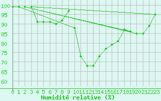 Courbe de l'humidit relative pour Herwijnen Aws