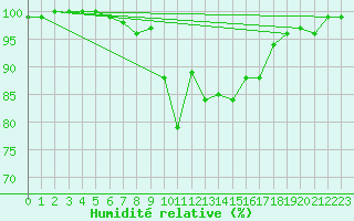 Courbe de l'humidit relative pour Fjaerland Bremuseet