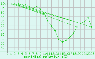 Courbe de l'humidit relative pour Mcon (71)