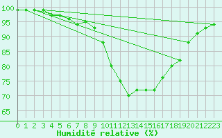 Courbe de l'humidit relative pour Plymouth (UK)