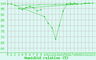 Courbe de l'humidit relative pour High Wicombe Hqstc