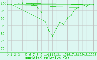 Courbe de l'humidit relative pour Alajarvi Moksy