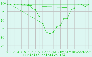Courbe de l'humidit relative pour Culdrose