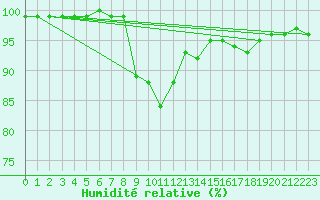 Courbe de l'humidit relative pour Portglenone