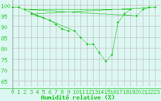 Courbe de l'humidit relative pour Bagaskar