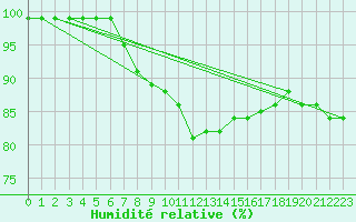 Courbe de l'humidit relative pour Lossiemouth