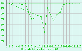 Courbe de l'humidit relative pour Pajares - Valgrande