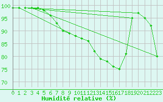 Courbe de l'humidit relative pour Boulogne (62)