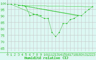 Courbe de l'humidit relative pour Kemionsaari Kemio Kk