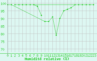 Courbe de l'humidit relative pour Nesbyen-Todokk