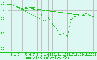 Courbe de l'humidit relative pour Troyes (10)