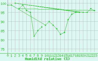 Courbe de l'humidit relative pour Innsbruck
