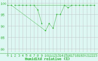 Courbe de l'humidit relative pour Courtelary