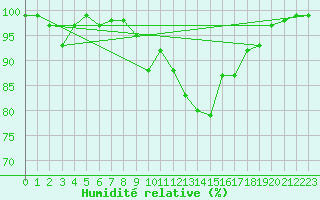 Courbe de l'humidit relative pour Grono